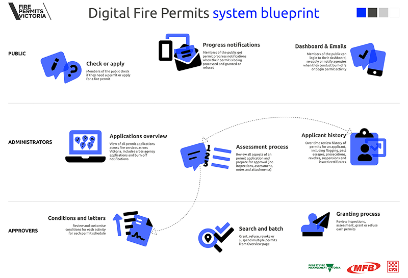 Fire Permits Victoria